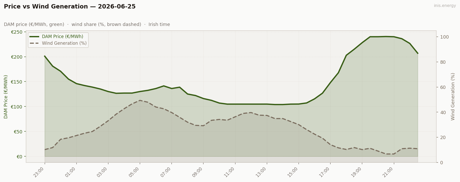 Price vs Wind Generation