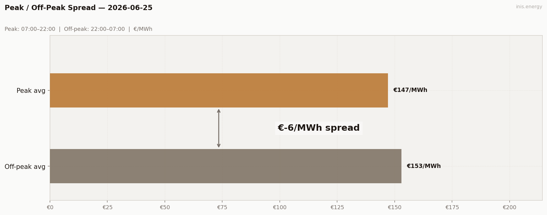 Peak / Off-Peak Spread