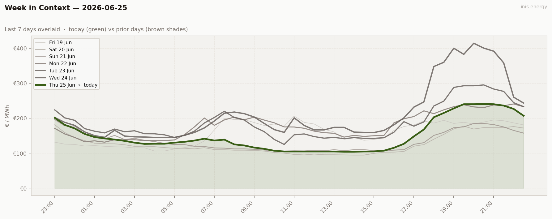 7-Day Price Comparison