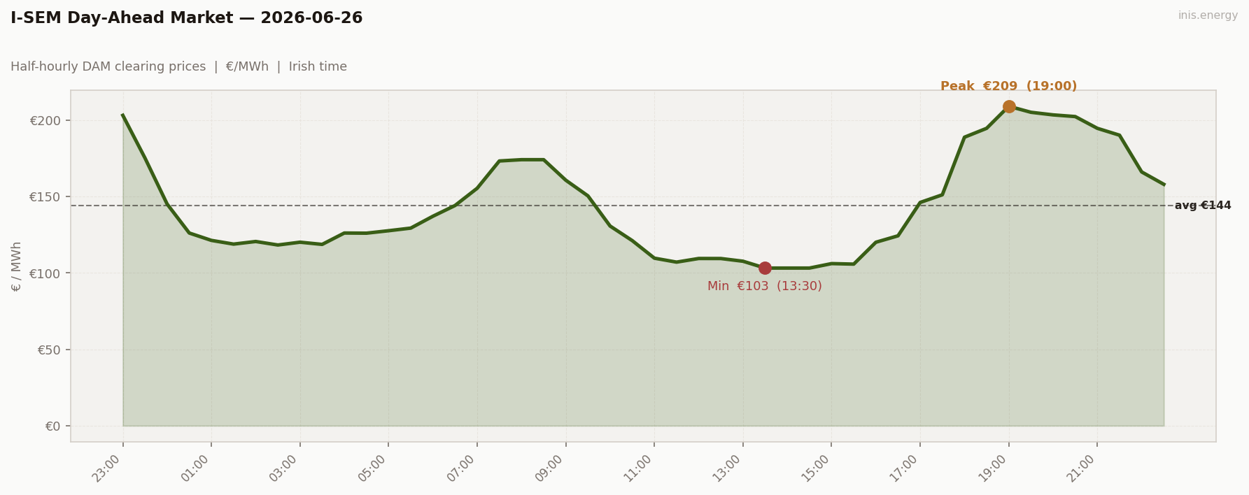 DAM Price Profile