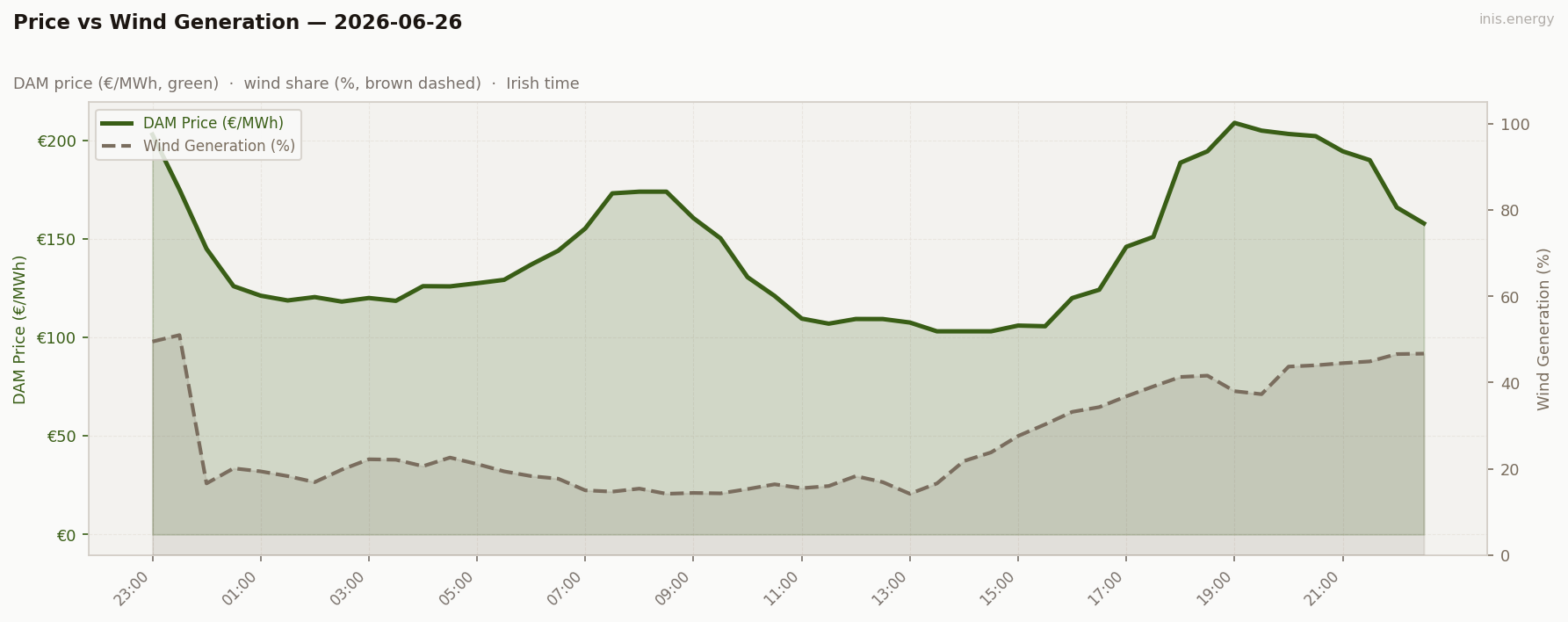 Price vs Wind Generation