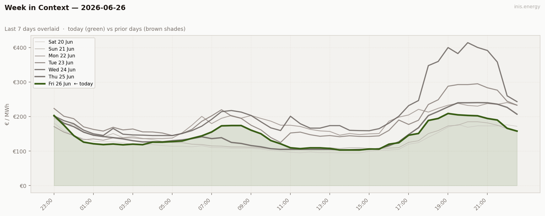 7-Day Price Comparison