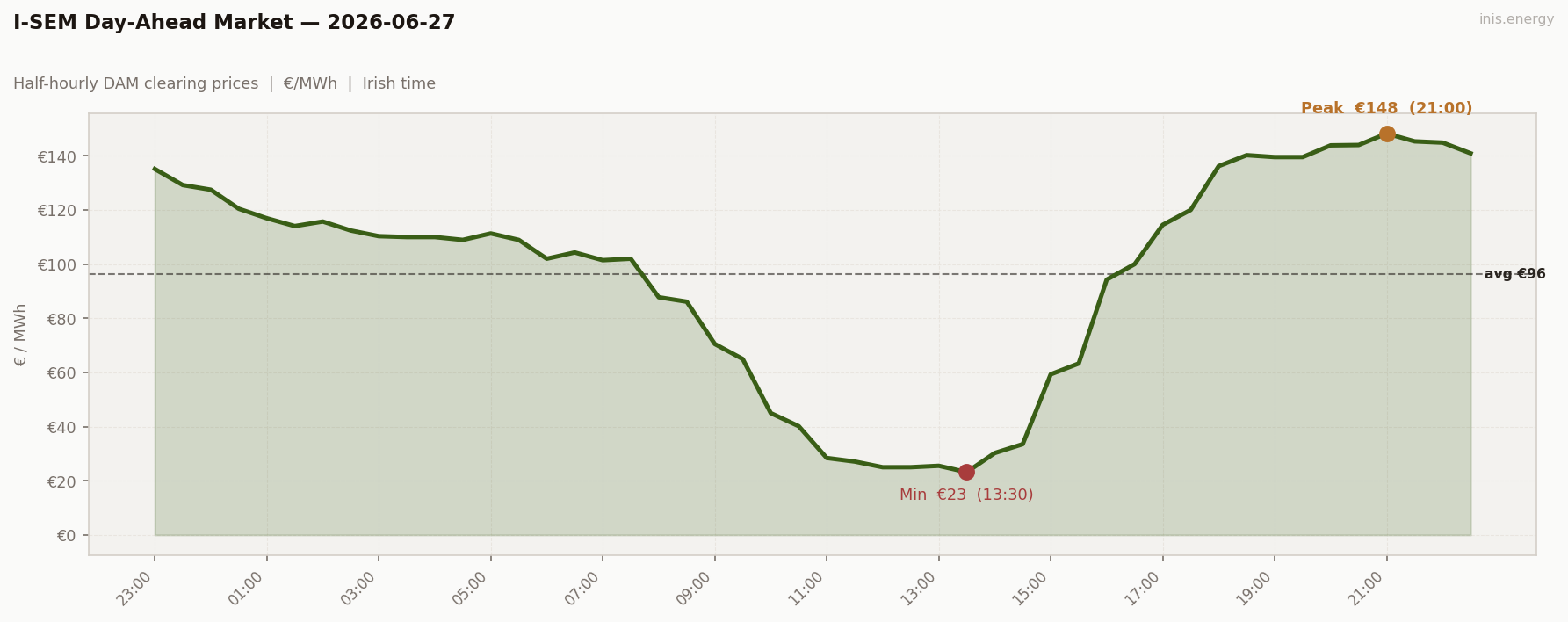 DAM Price Profile
