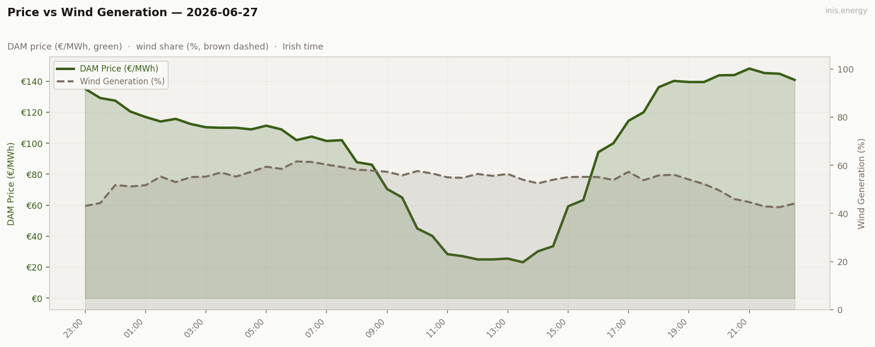 Price vs Wind Generation