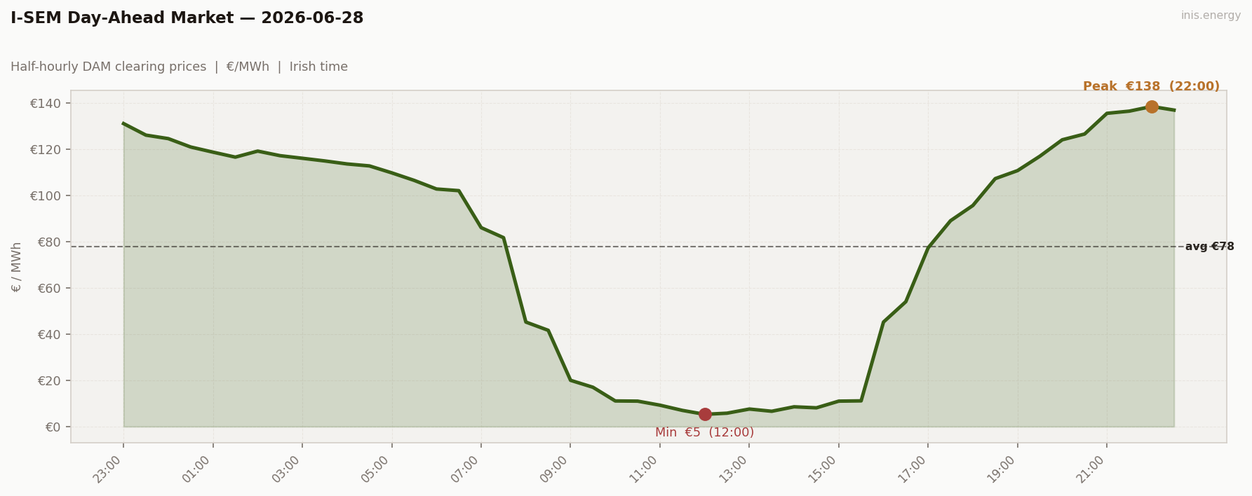 DAM Price Profile