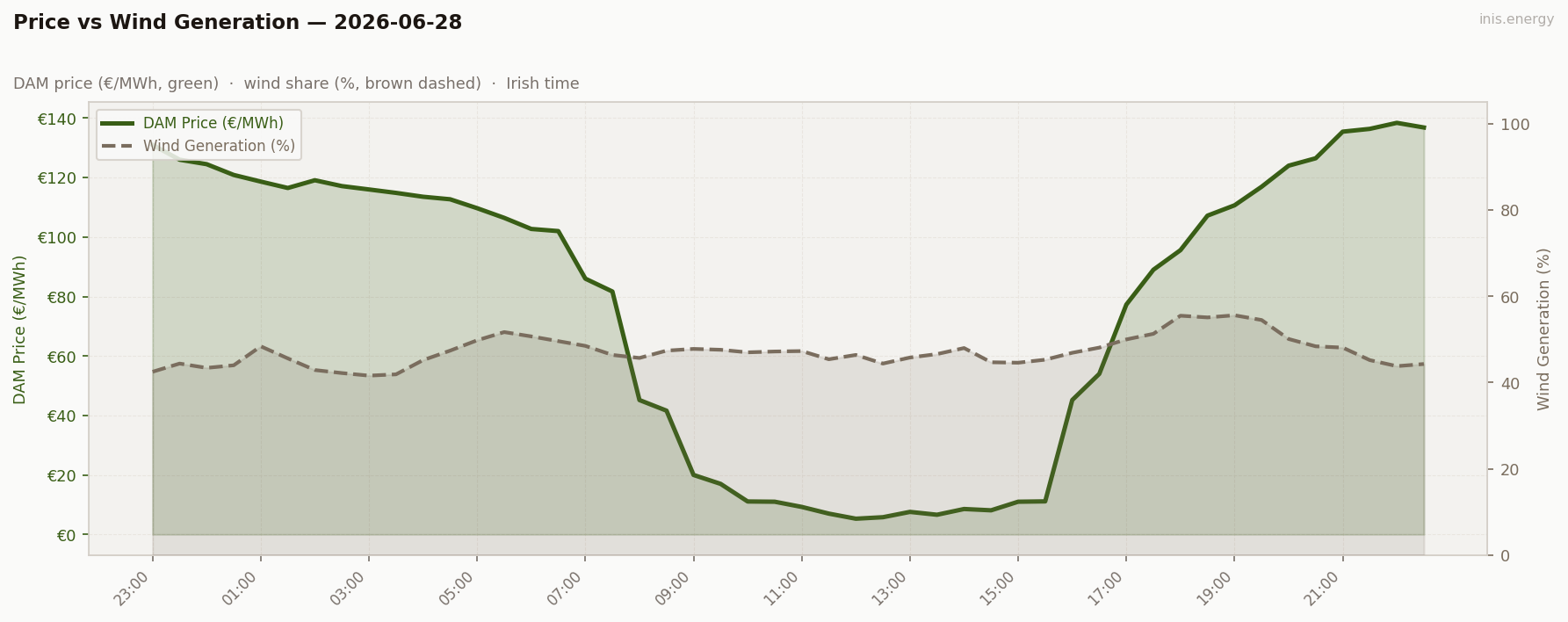 Price vs Wind Generation