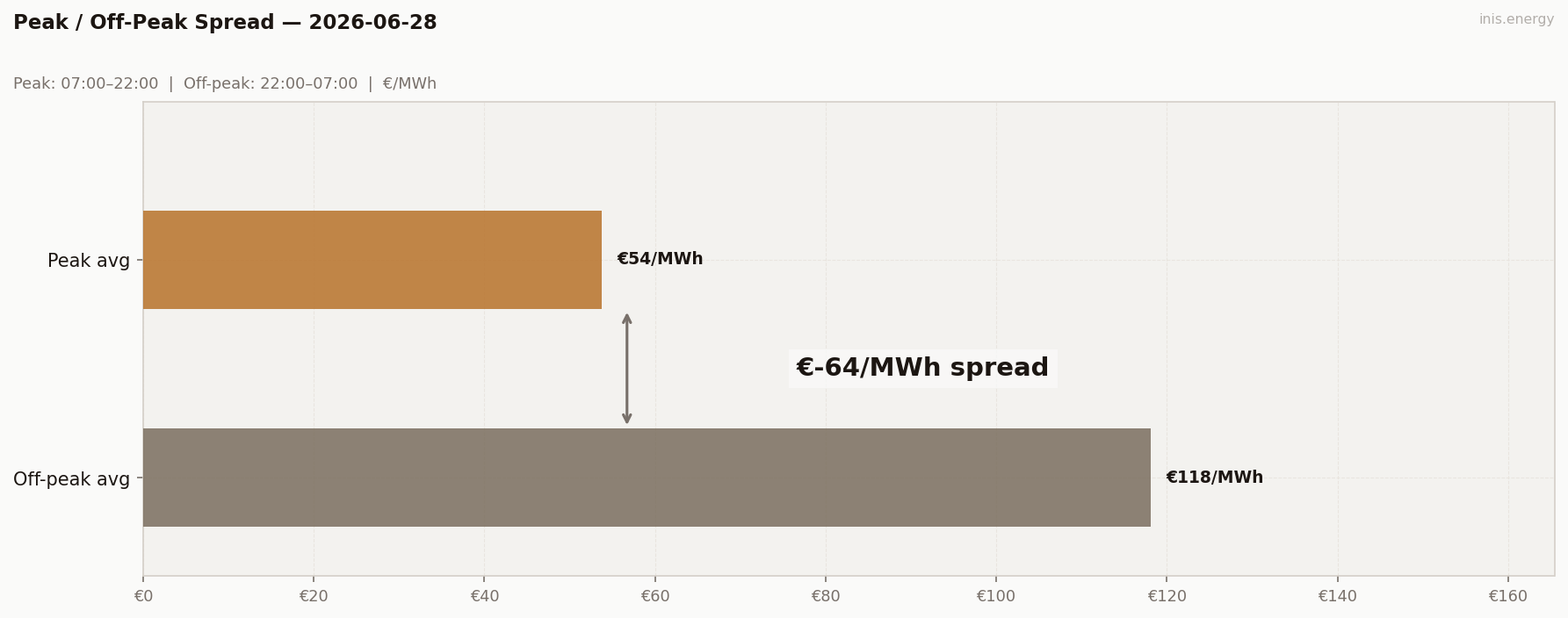 Peak / Off-Peak Spread