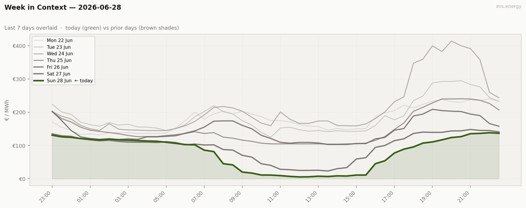 7-Day Price Comparison