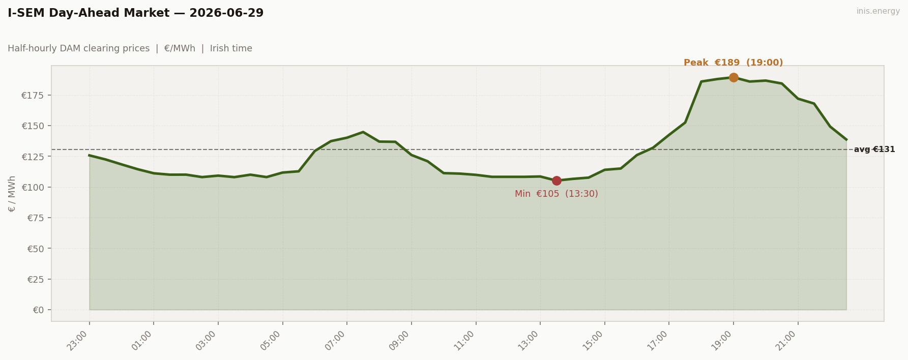 DAM Price Profile