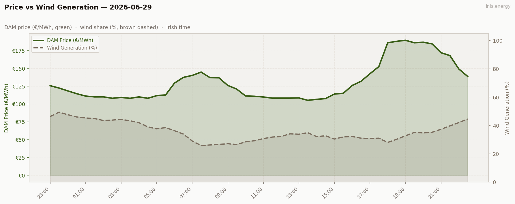 Price vs Wind Generation