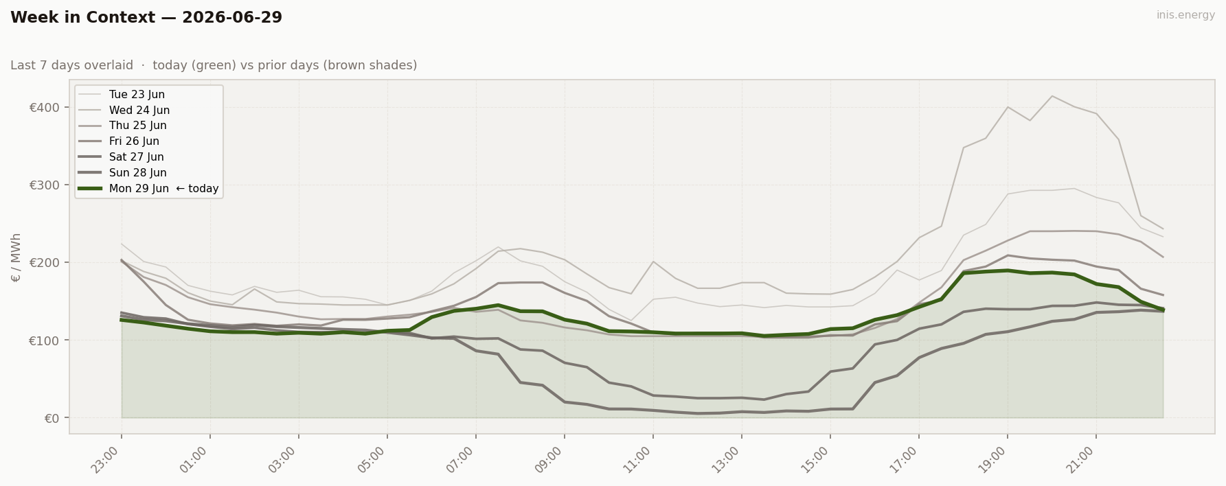7-Day Price Comparison