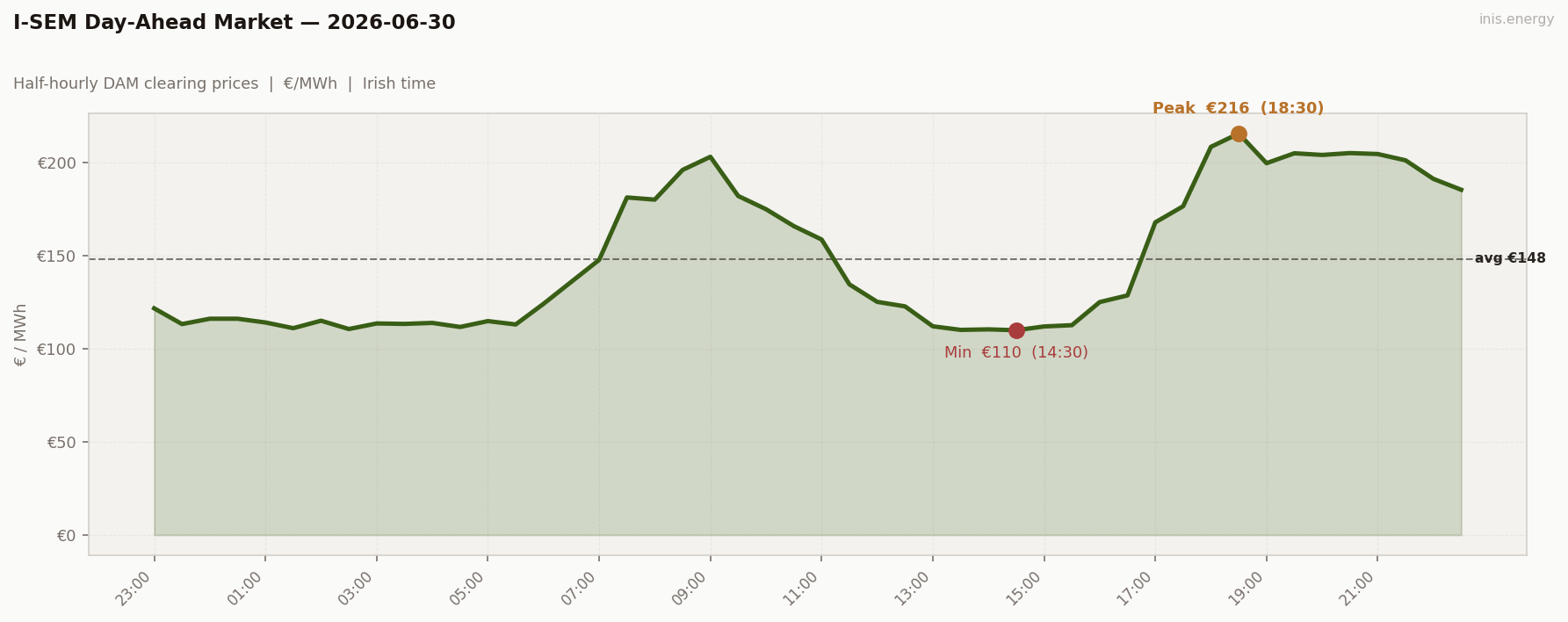 DAM Price Profile