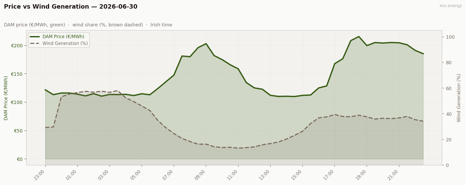 Price vs Wind Generation