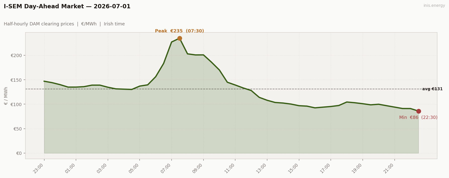 DAM Price Profile