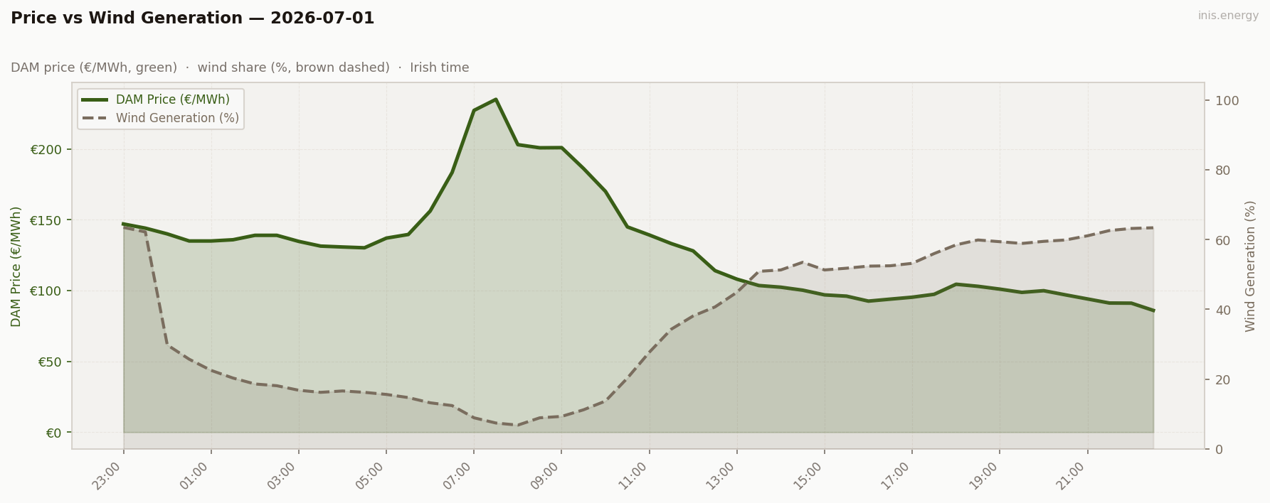 Price vs Wind Generation