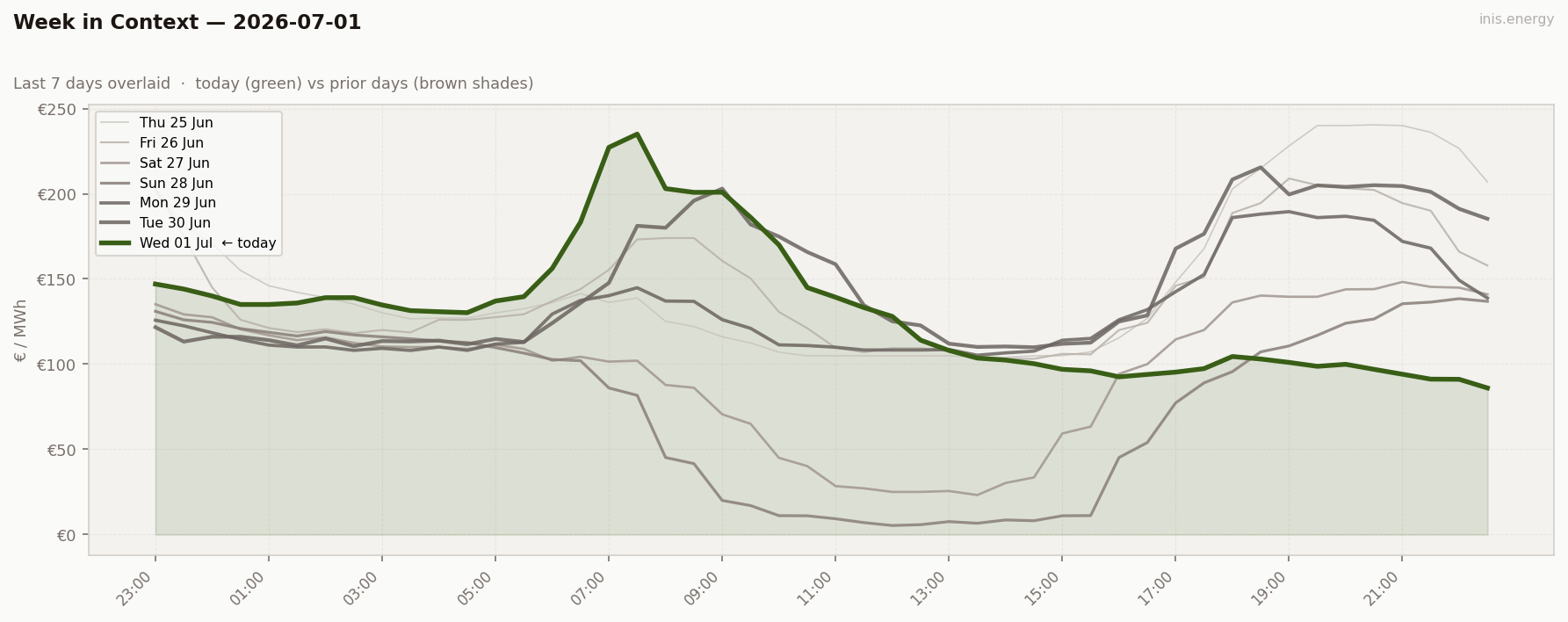 7-Day Price Comparison