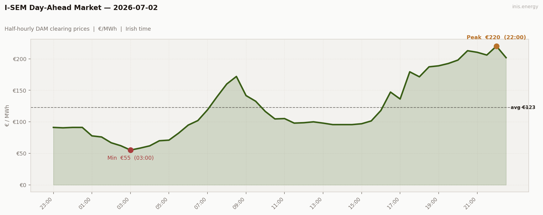 DAM Price Profile
