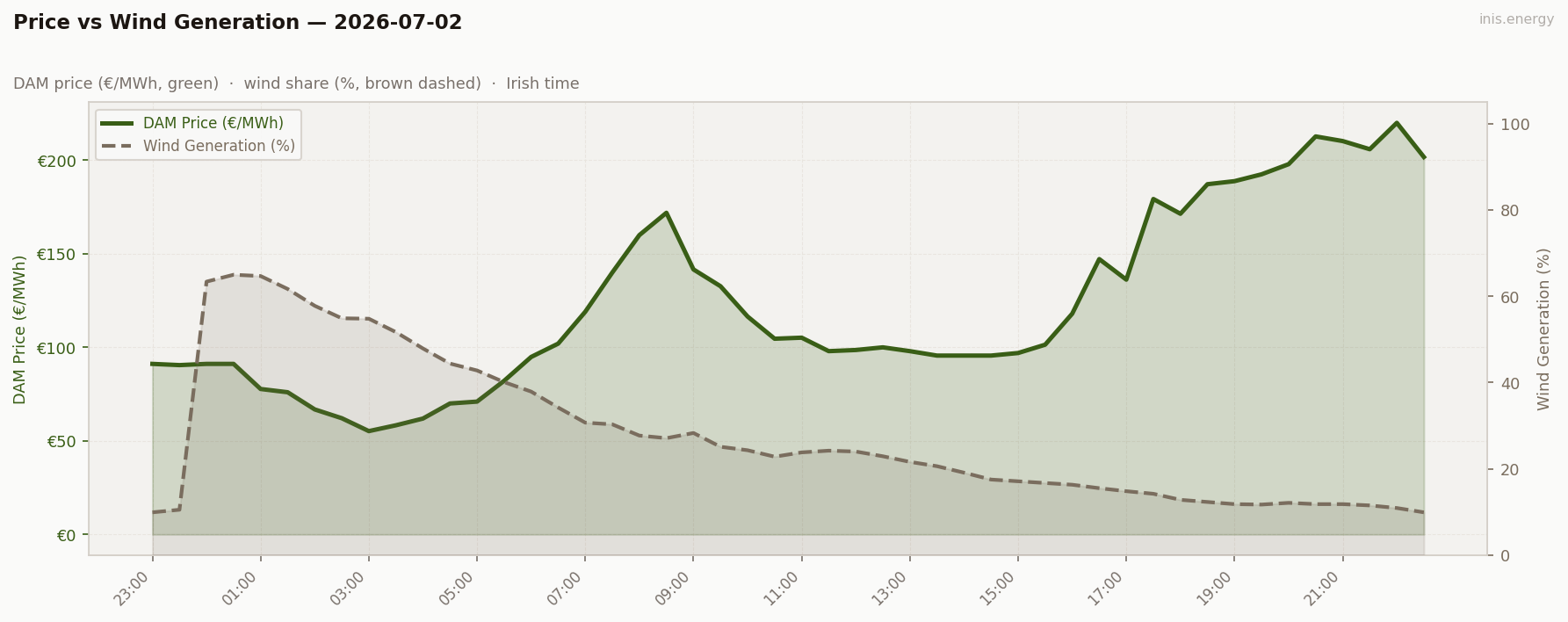 Price vs Wind Generation