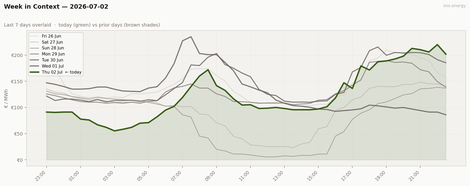 7-Day Price Comparison