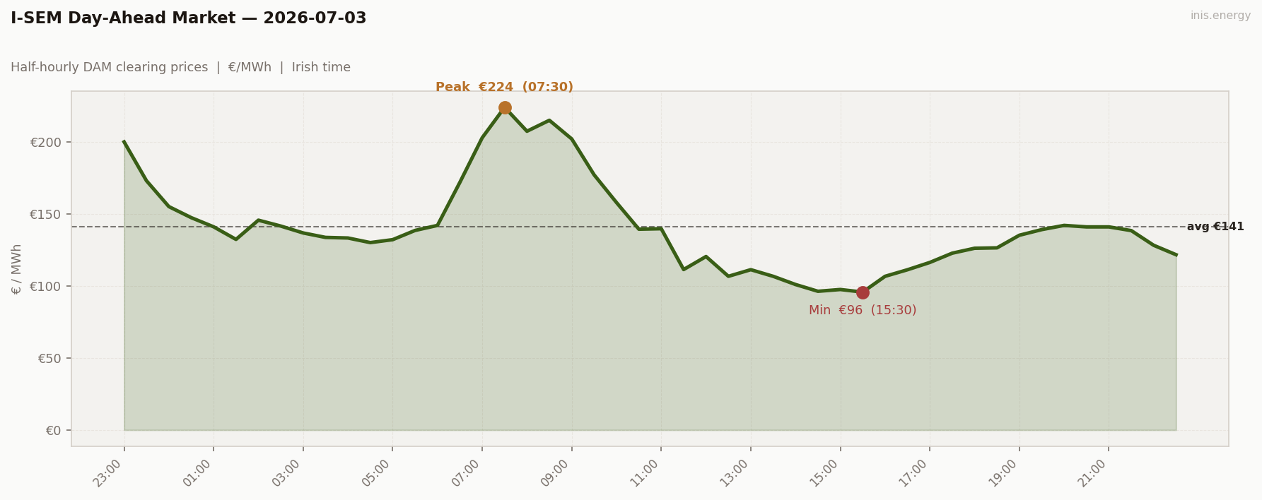 DAM Price Profile