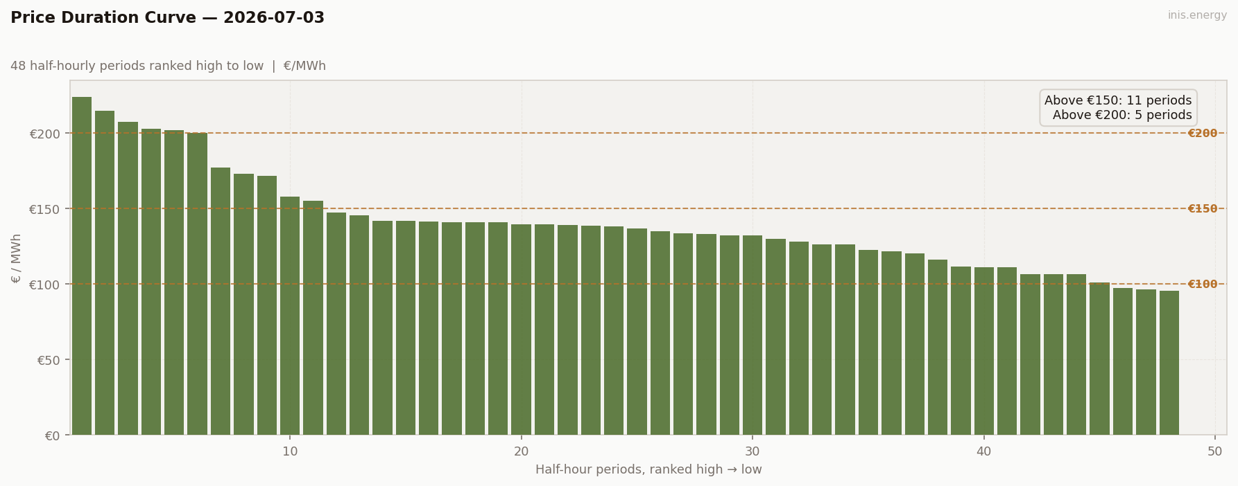 Price Duration Curve