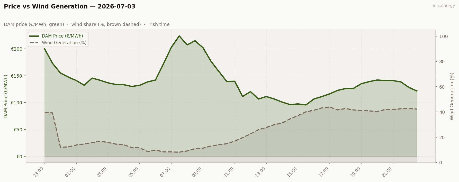 Price vs Wind Generation