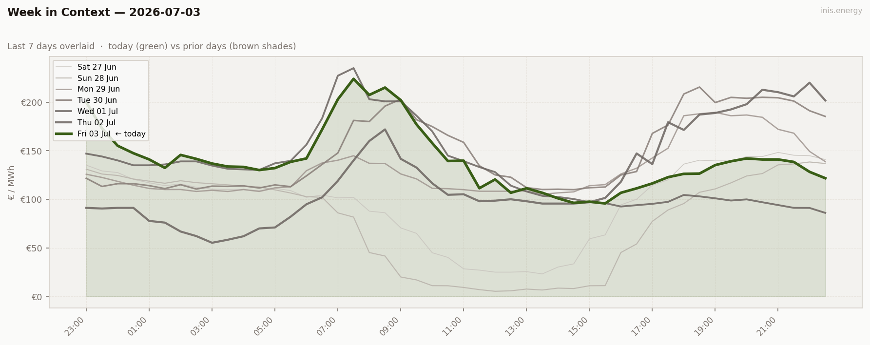 7-Day Price Comparison
