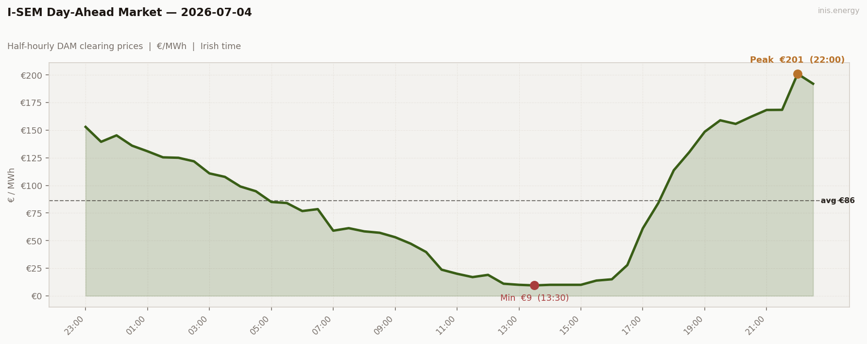 DAM Price Profile