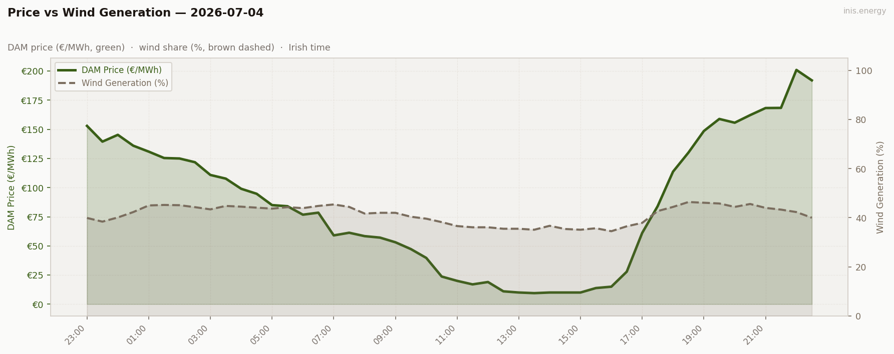 Price vs Wind Generation