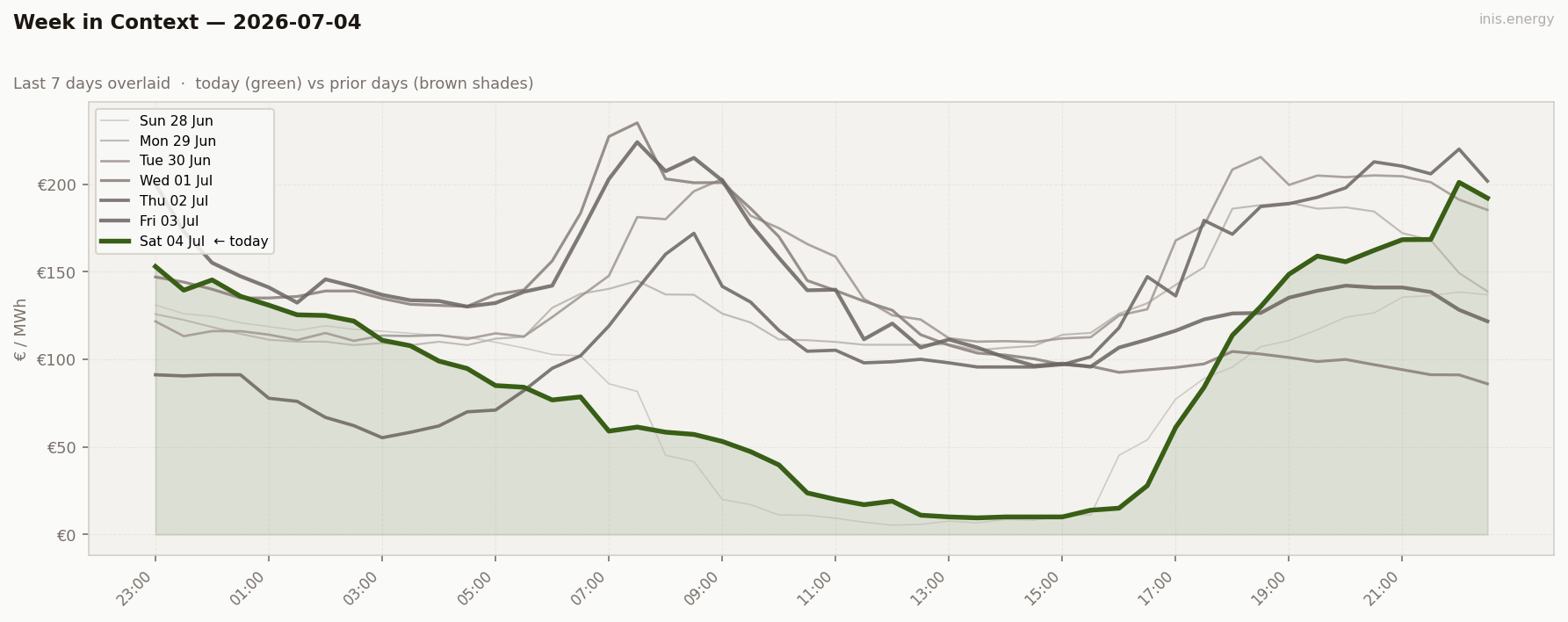 7-Day Price Comparison