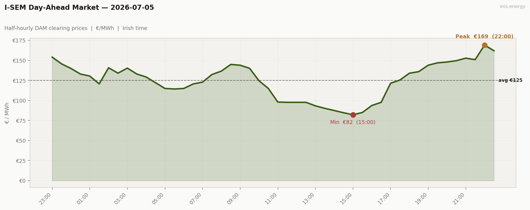 DAM Price Profile