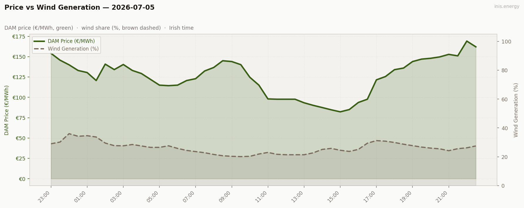 Price vs Wind Generation