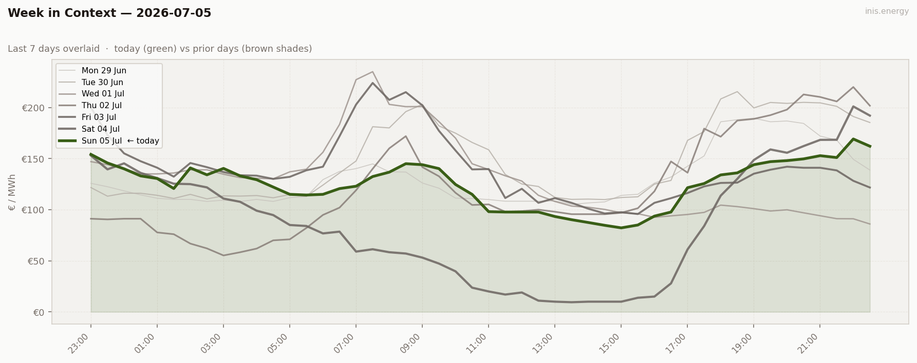 7-Day Price Comparison