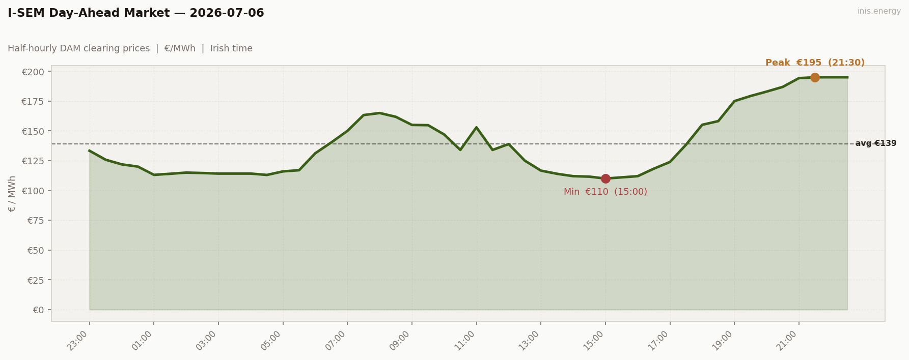 DAM Price Profile