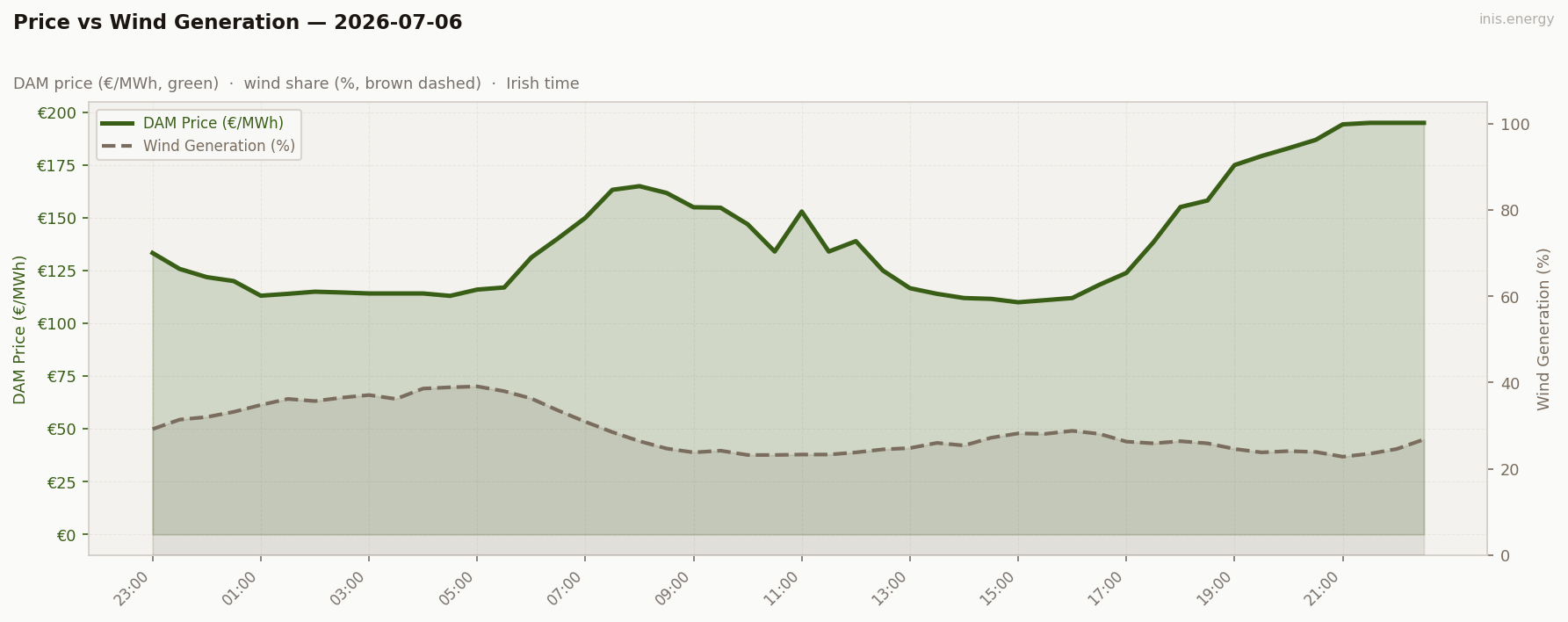 Price vs Wind Generation