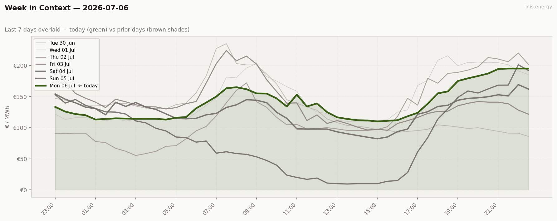 7-Day Price Comparison