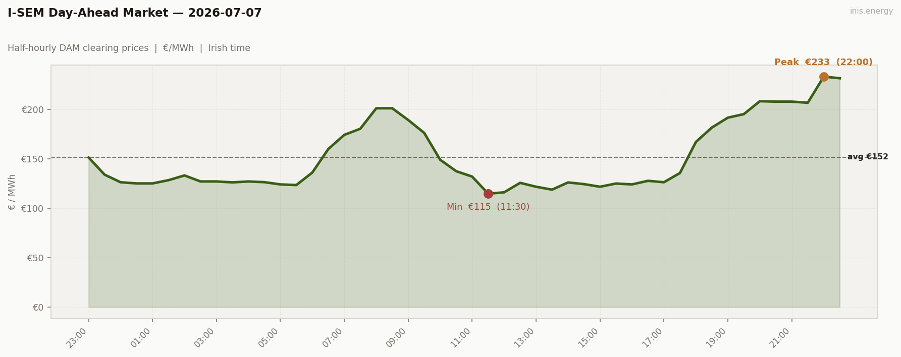 DAM Price Profile