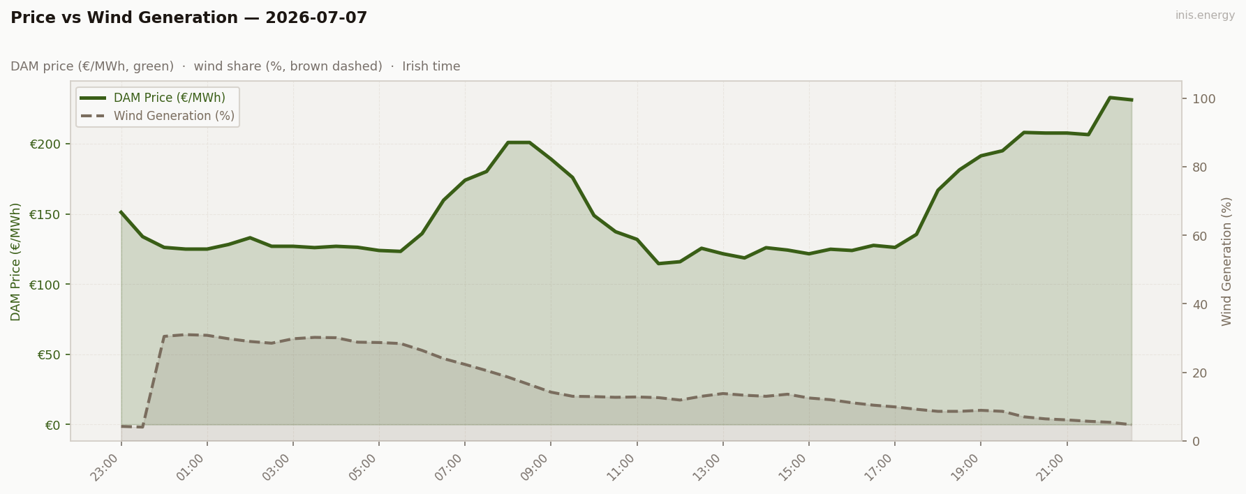 Price vs Wind Generation