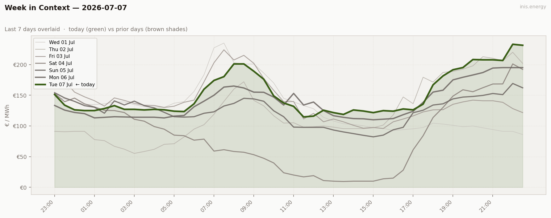 7-Day Price Comparison