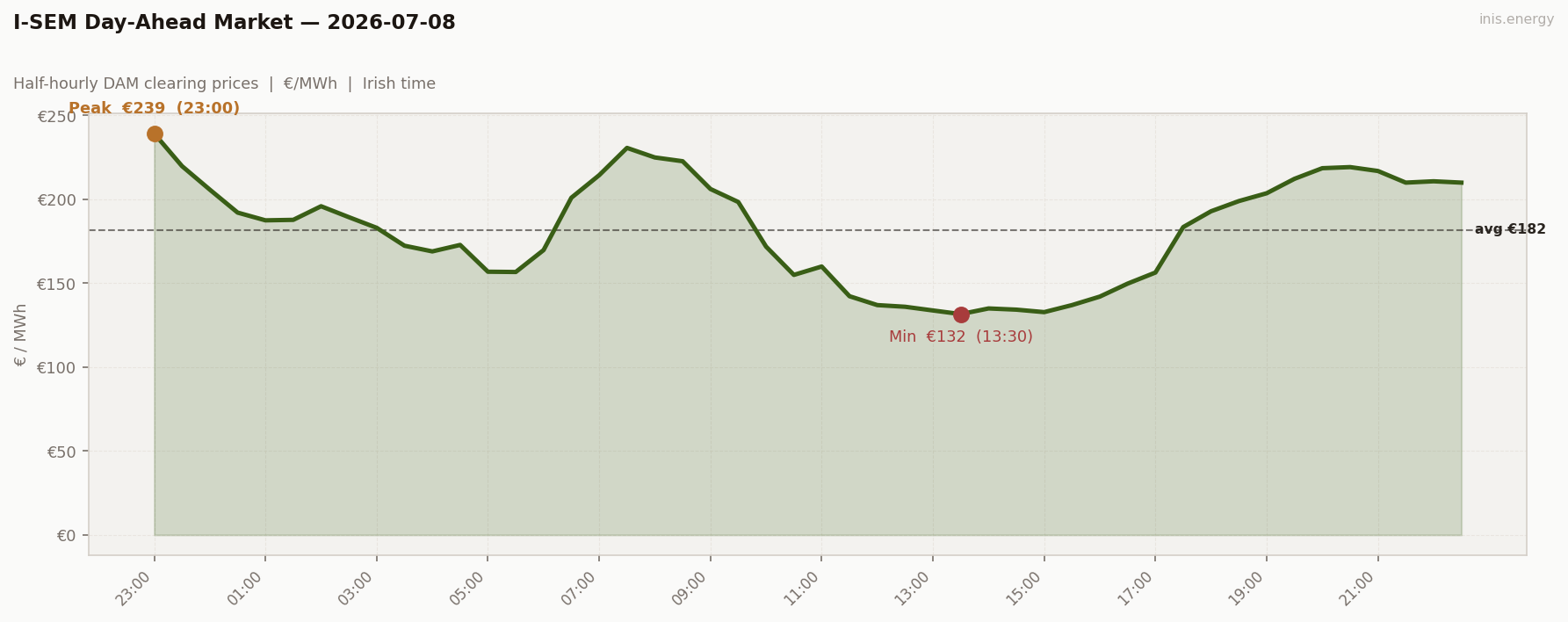 DAM Price Profile