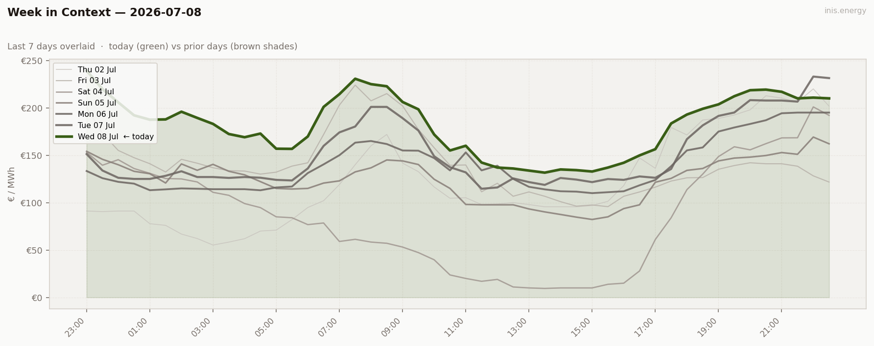 7-Day Price Comparison