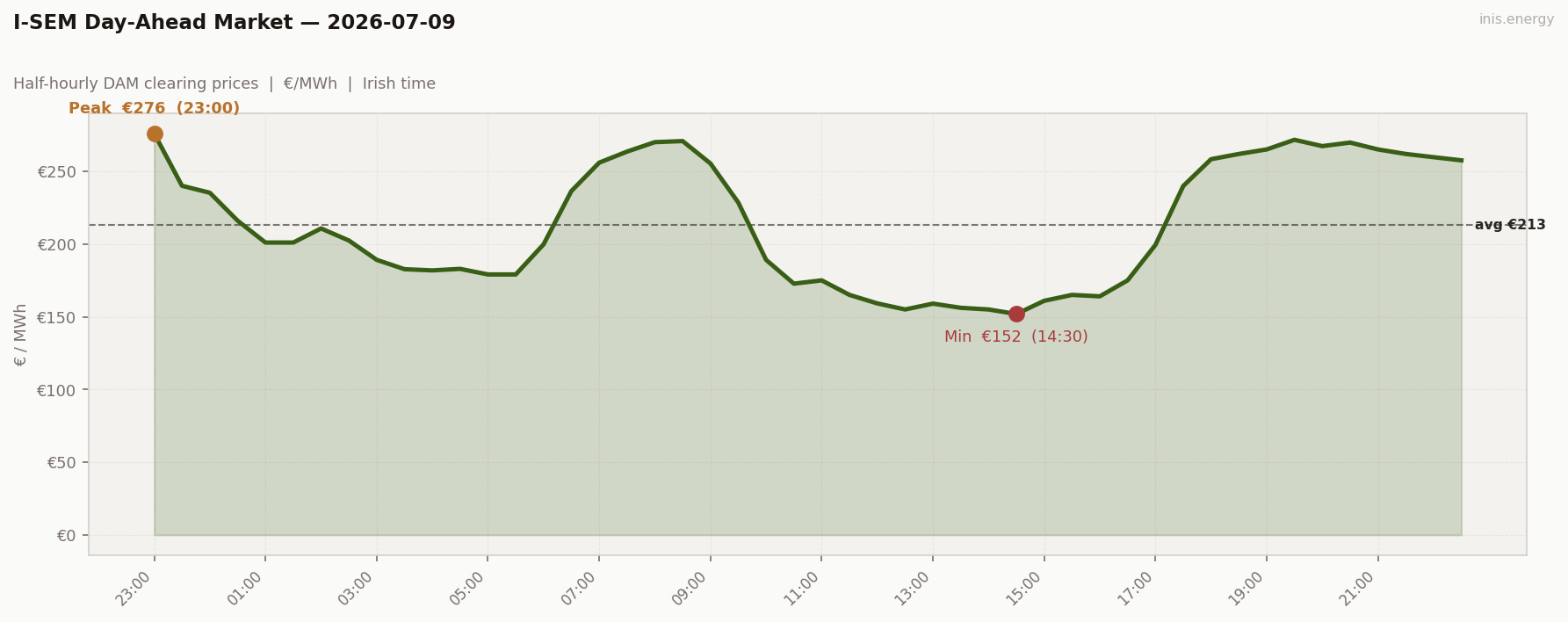 DAM Price Profile
