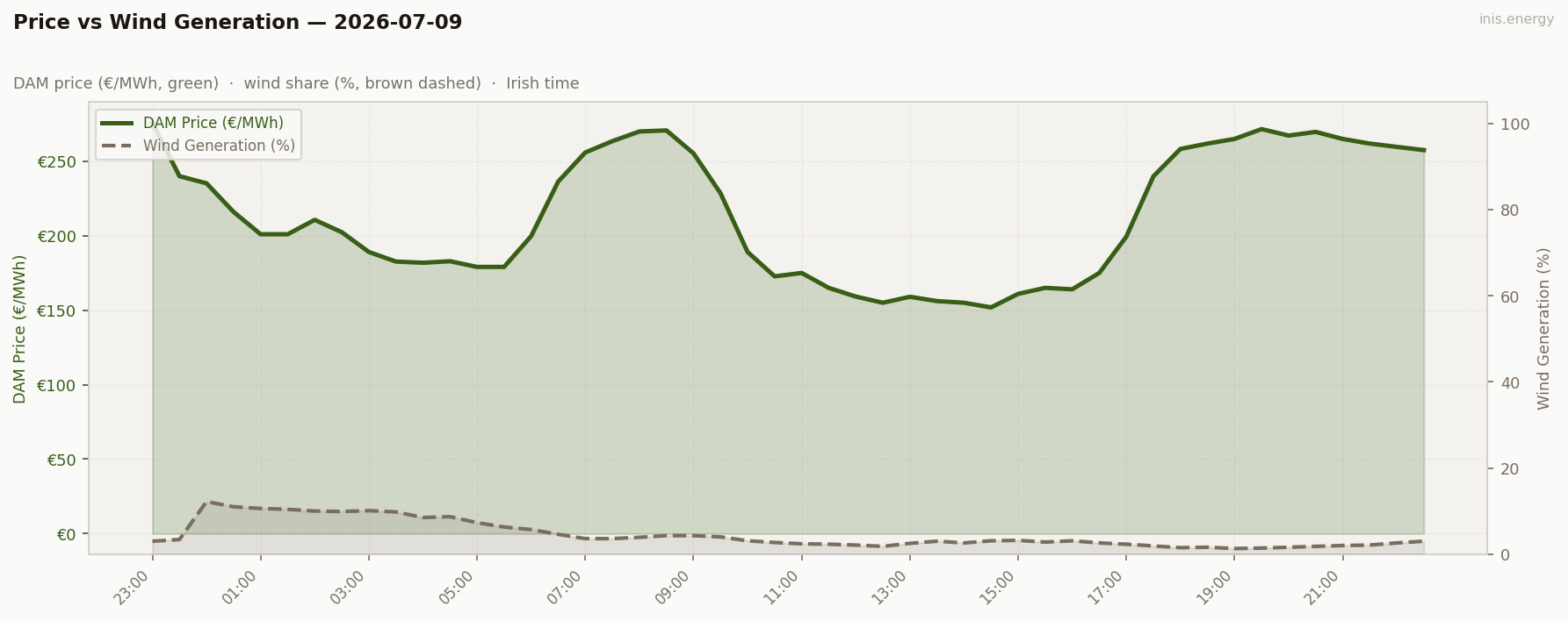 Price vs Wind Generation
