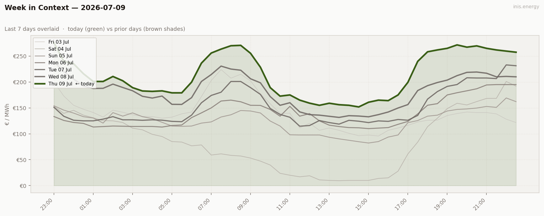 7-Day Price Comparison