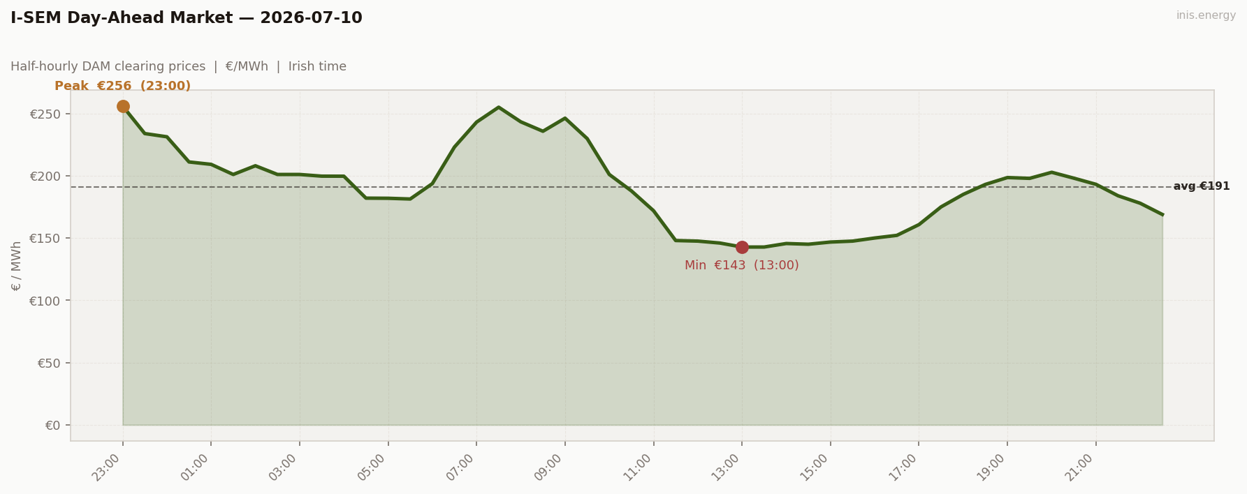 DAM Price Profile