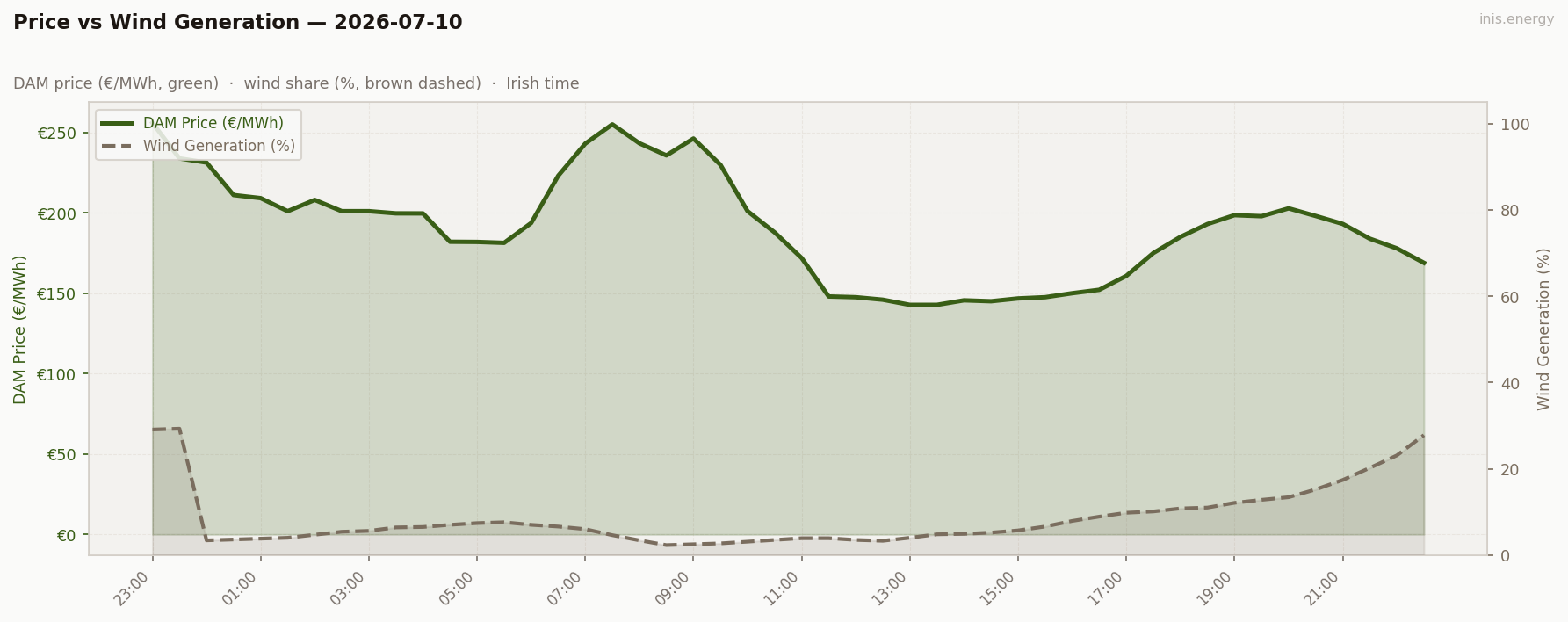 Price vs Wind Generation