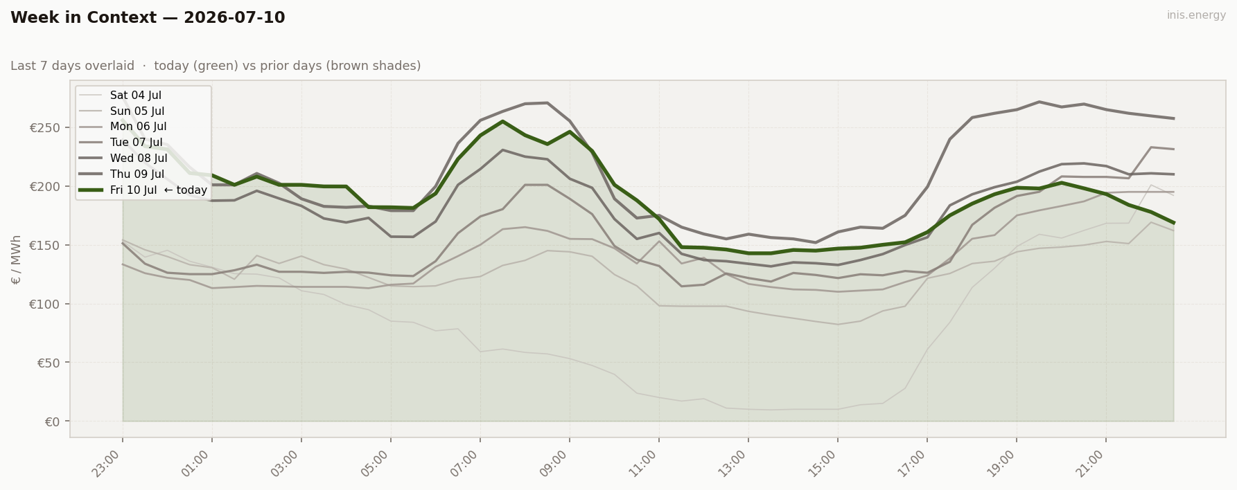 7-Day Price Comparison