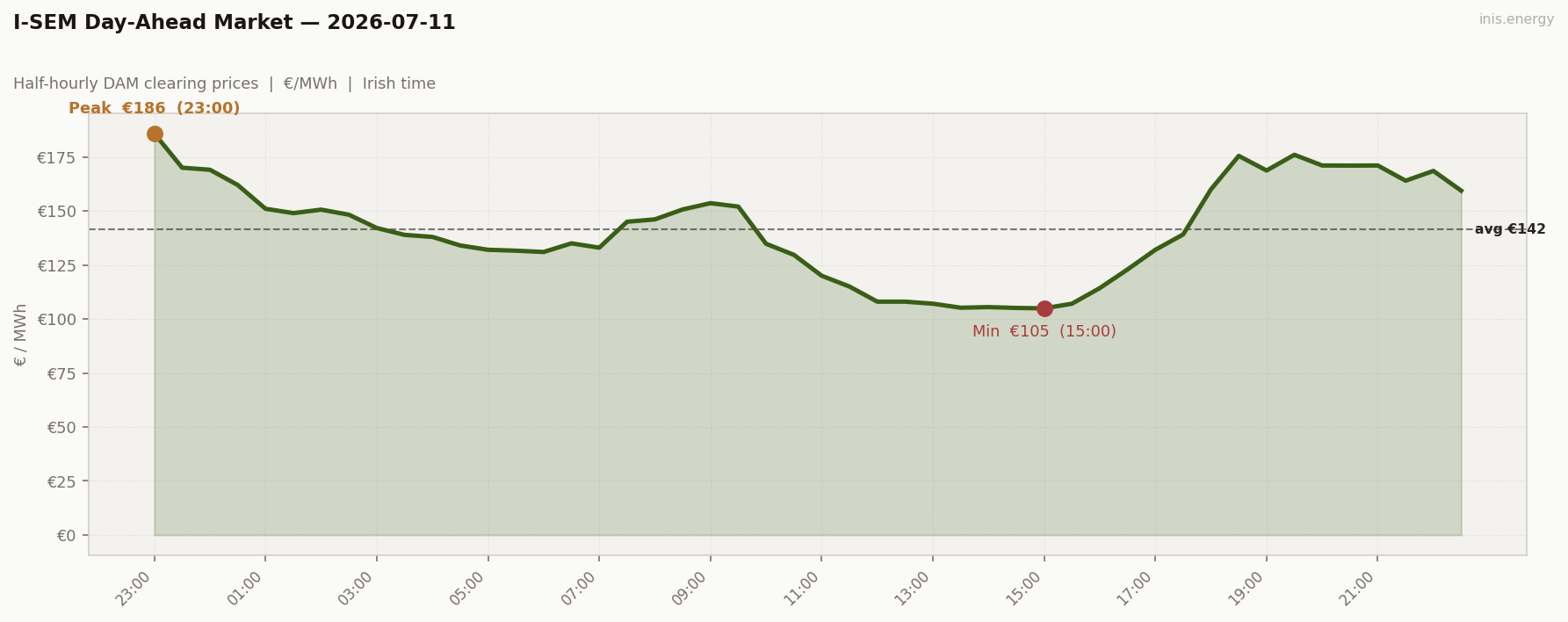 DAM Price Profile
