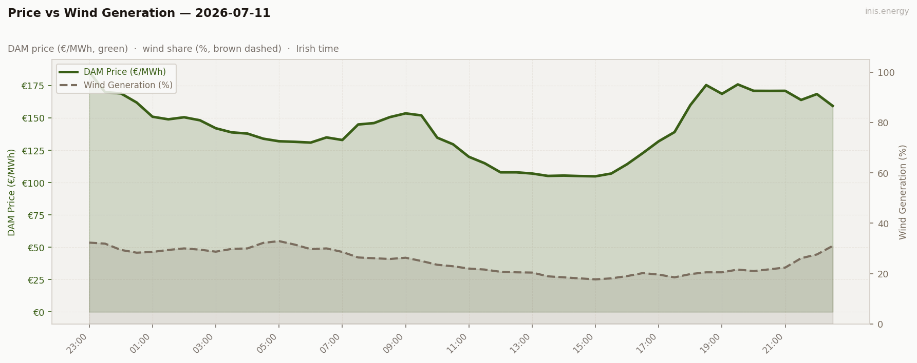 Price vs Wind Generation