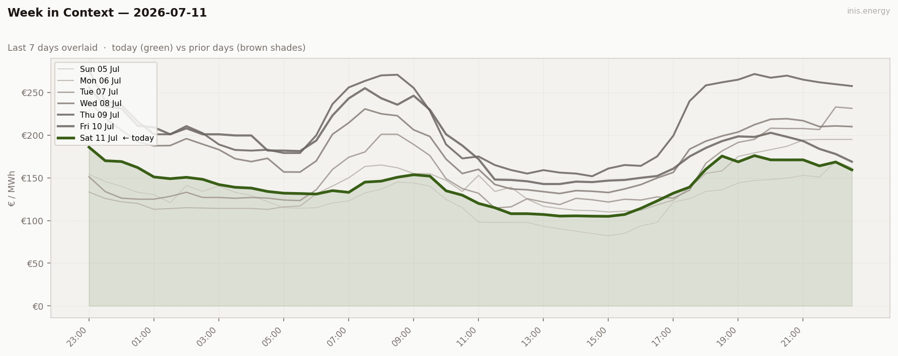 7-Day Price Comparison
